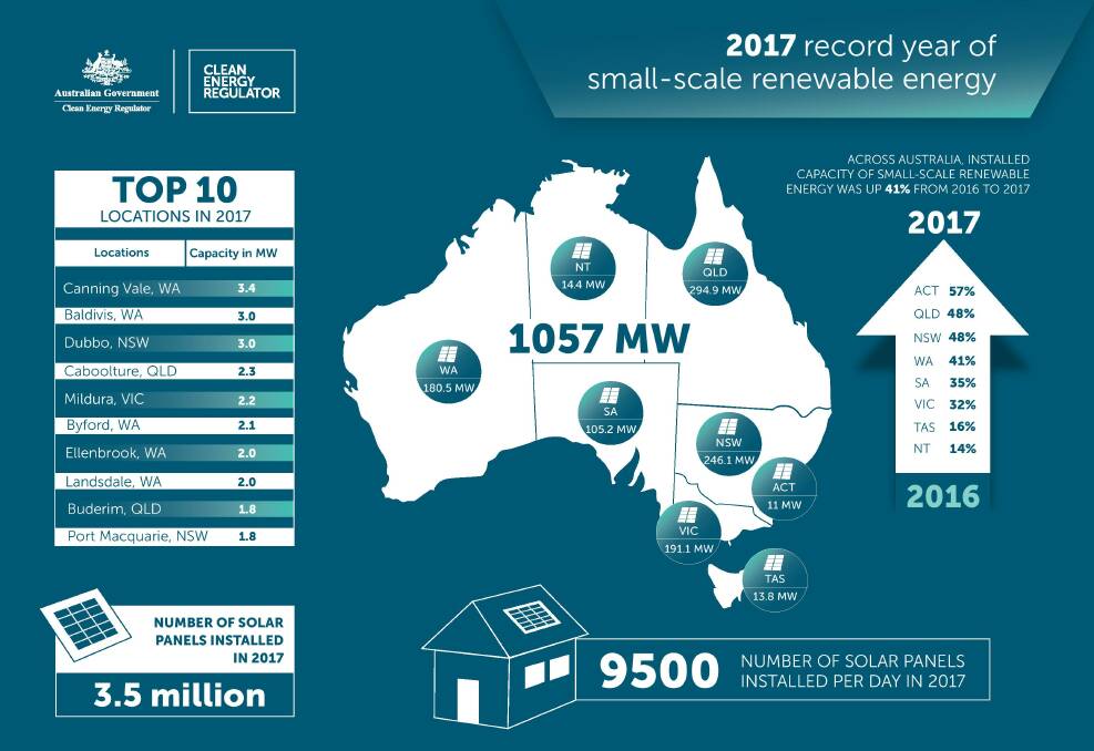 Dubbo leads regional and rural Australia in ‘rooftop solar’