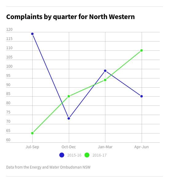 Rising power prices results in high complaints to ombudsman