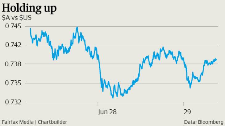 Although battered about in the post-Brexit turmoil, the Aussie still has investor support.