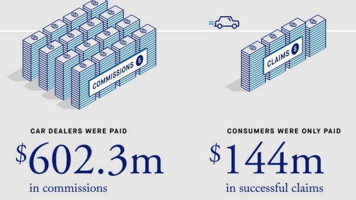 Car dealers got four times more in commissions than
consumers received in claims, with commissions paid to car
dealers as high as 79% of the premium paid by consumers.  Photo: ASIC