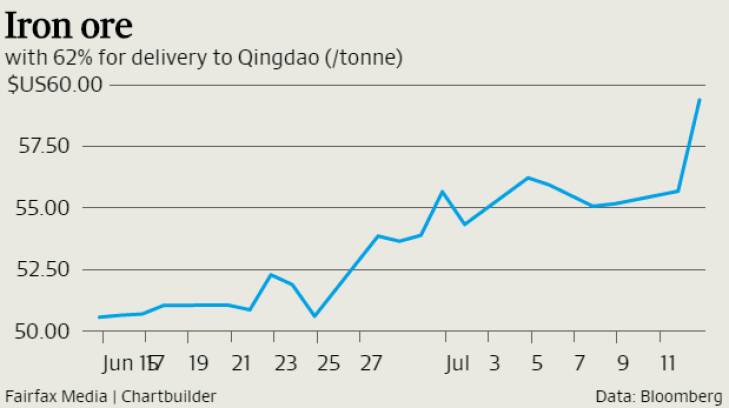 The iron ore price has climbed since June 15, 2016.
