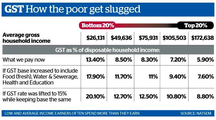 Australia's poorest would be hardest hit by increase to GST: welfare group