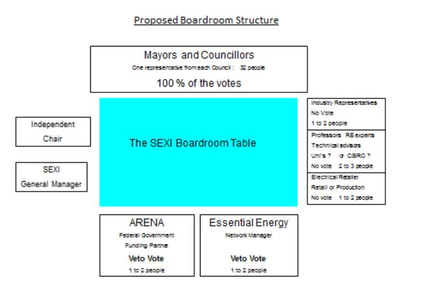 The SEXI website explains the proposed boardroom structure for the solar energy exchange initiative.