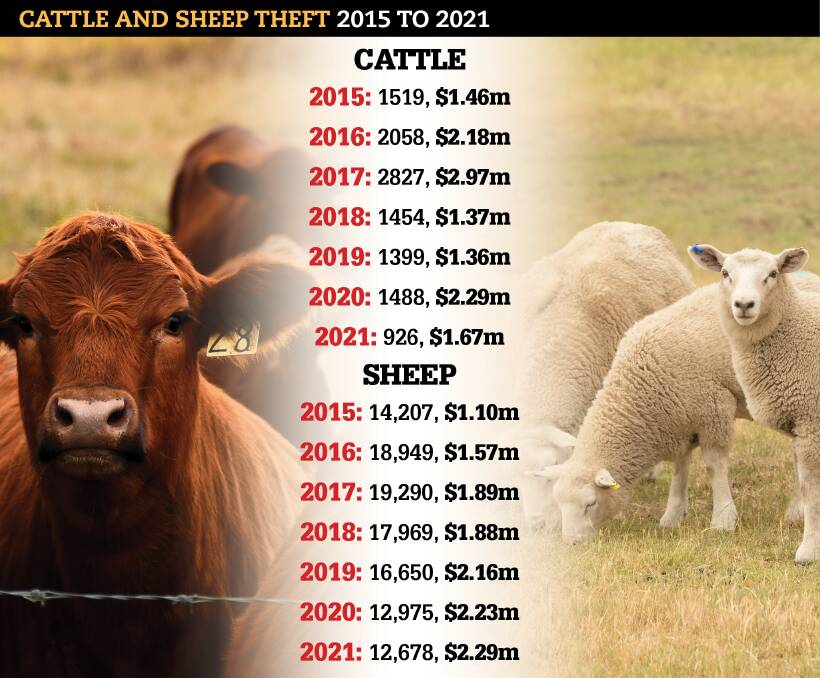 Since 2015, there has been around $26.5 million worth of cattle and sheep reported stolen to the NSW Police Force.