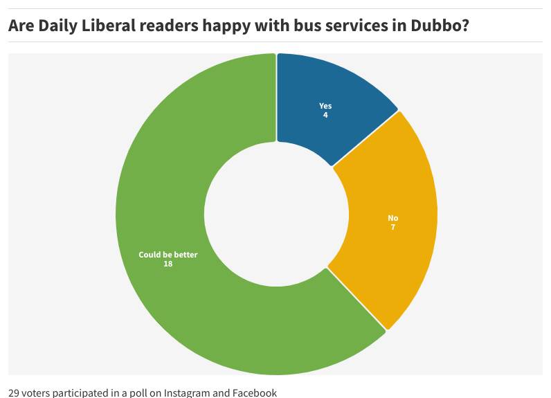 Data depicting views of Daily Liberal readers who particpated in a poll about bus services. 