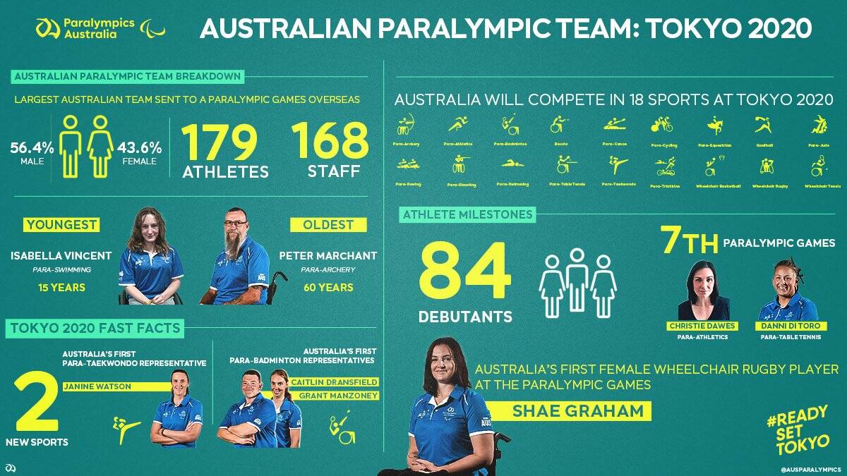 Australia sends its largest overseas Paralympic team to Tokyo