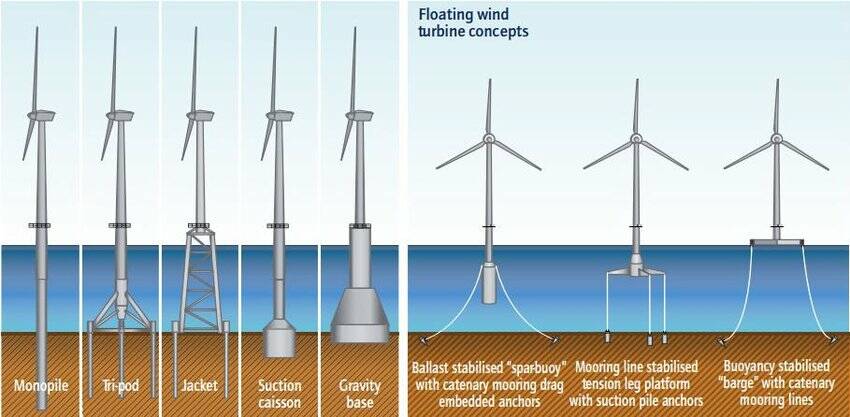 Stock image of floating wind turbine concepts explained. File picture.