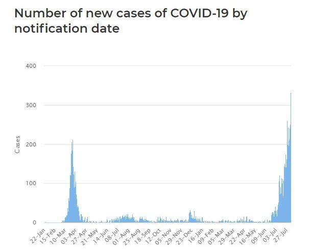GROWING CONCERN: This image from the NSW government's COVID website this morning, peaking with 332 cases notified on Thursday, August 5. Wednesday's total by this measure was 252, and Tuesday's 241. These numbers are slightly different to the totals announced at the daily press conferences and on the NSW Health Twitter feed, which recorded 319 cases to 8pm Thursday and 291 cases by 8pm Wednesday.