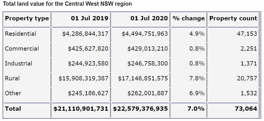 INCREASE: Values for the Central West NSW region, which includes the Dubbo Local Government Area. Image: NSW Planning, Industry and Environment