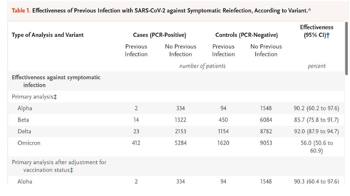 STUDY: Effectiveness of previous infection with SARS-CoV-2 against symptomatic reinfection, divided by variant type. Picture: New England Journal of Medicine