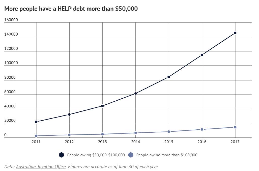 More than one in 20 people with a HECS debt owes more than $50,000