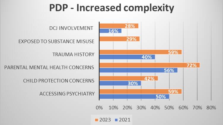 Data of clients in the Paediatric Development Program (PDP), 29 per cent of the kids attending this service come from the Western Local health District. 