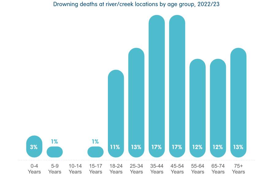 A graph showing drowning deaths at river/creek locations across Australia by age group for the 2022-2023 season. Graph from National Drowning Report 2023