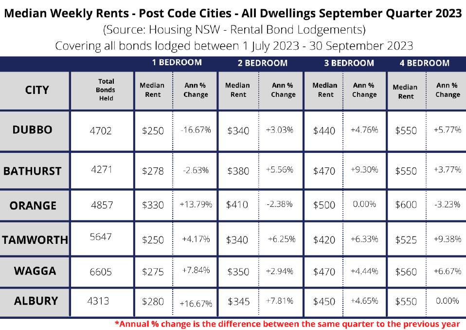 Median weekly rents in Dubbo and other inland regional cities to the end of September 2023. New data covering the quarter to December 2023 is due out at the end of February. 