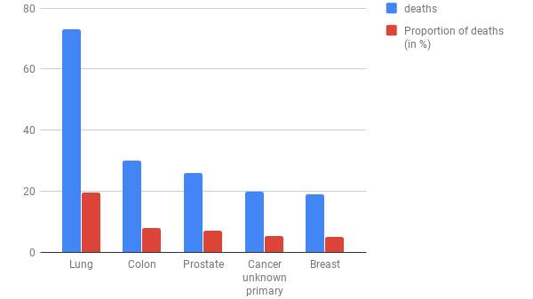 KILLER CANCER: Colon cancer killed more people than prostate and breast cancer in Bathurst between 2010 and 2014.