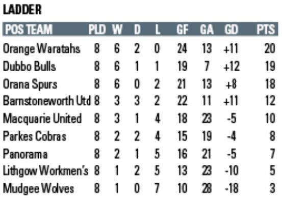 HOW IT STANDS: The Western Premier League ladder heading into the second half of the regular season.