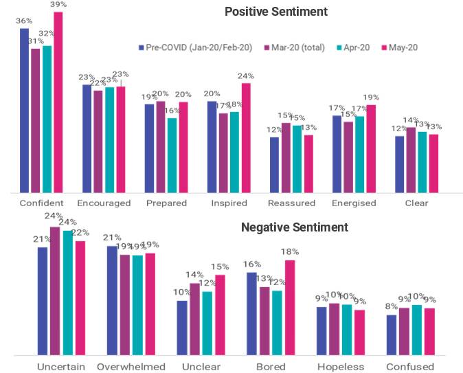Job seeker sentiment throughout 2020, answers to the question Generally, how does your working life make you feel? from a SEEK.com.au survey 