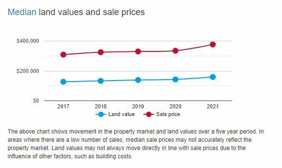 A chart published on the Valuer General NSW website for Dubbo Regional Council. 