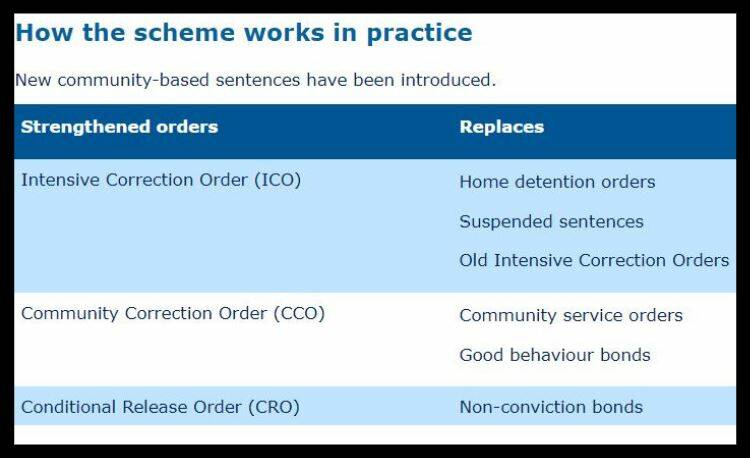 The NSW government introduced new sentencing laws in September. Source: Justice NSW.