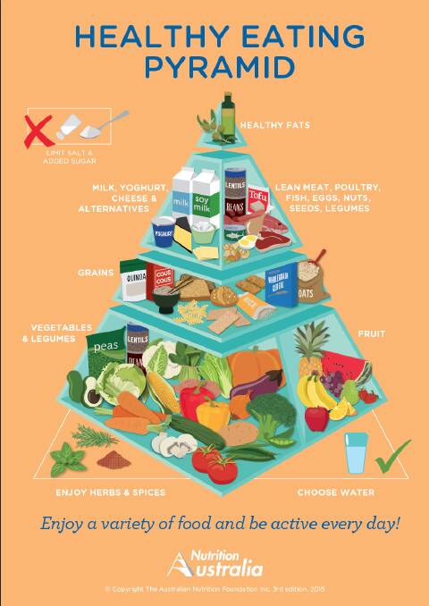 Nutrition Australia's Healthy Eating Pyramid is based on the Australian Dietary Guidelines (2013).