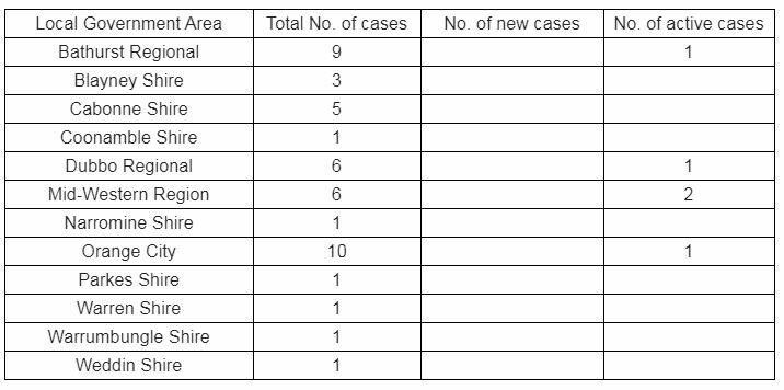VIRUS CASES: Data from the Western NSW Local Health District at 10am on Wednesday, April 22, 2020.
