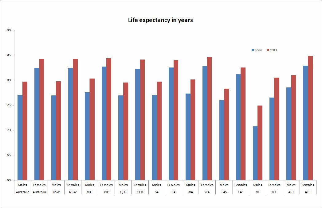 Life expectancy over the past decade. Source: AUSTRALIAN BUREAU OF STATISTICS
